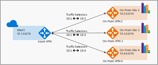 MULTI-SITE VPN