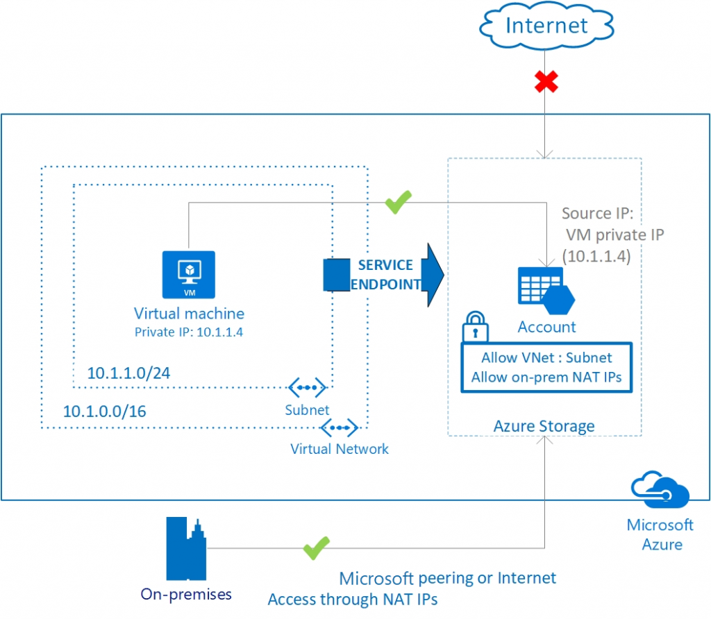 What is the difference between Azure service endpoint and private ...