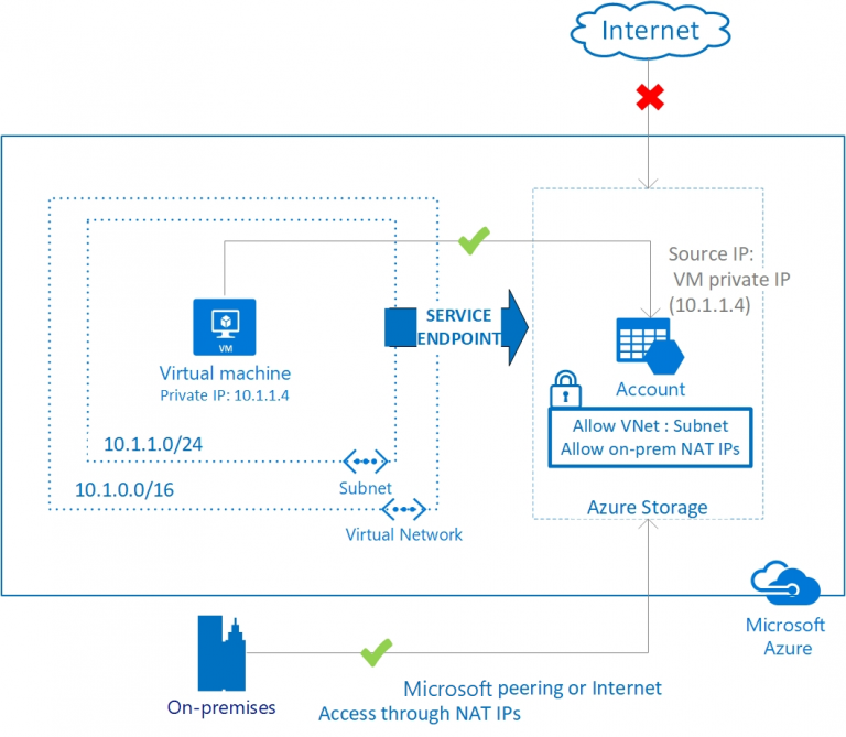 What is the difference between Azure service endpoint and private ...